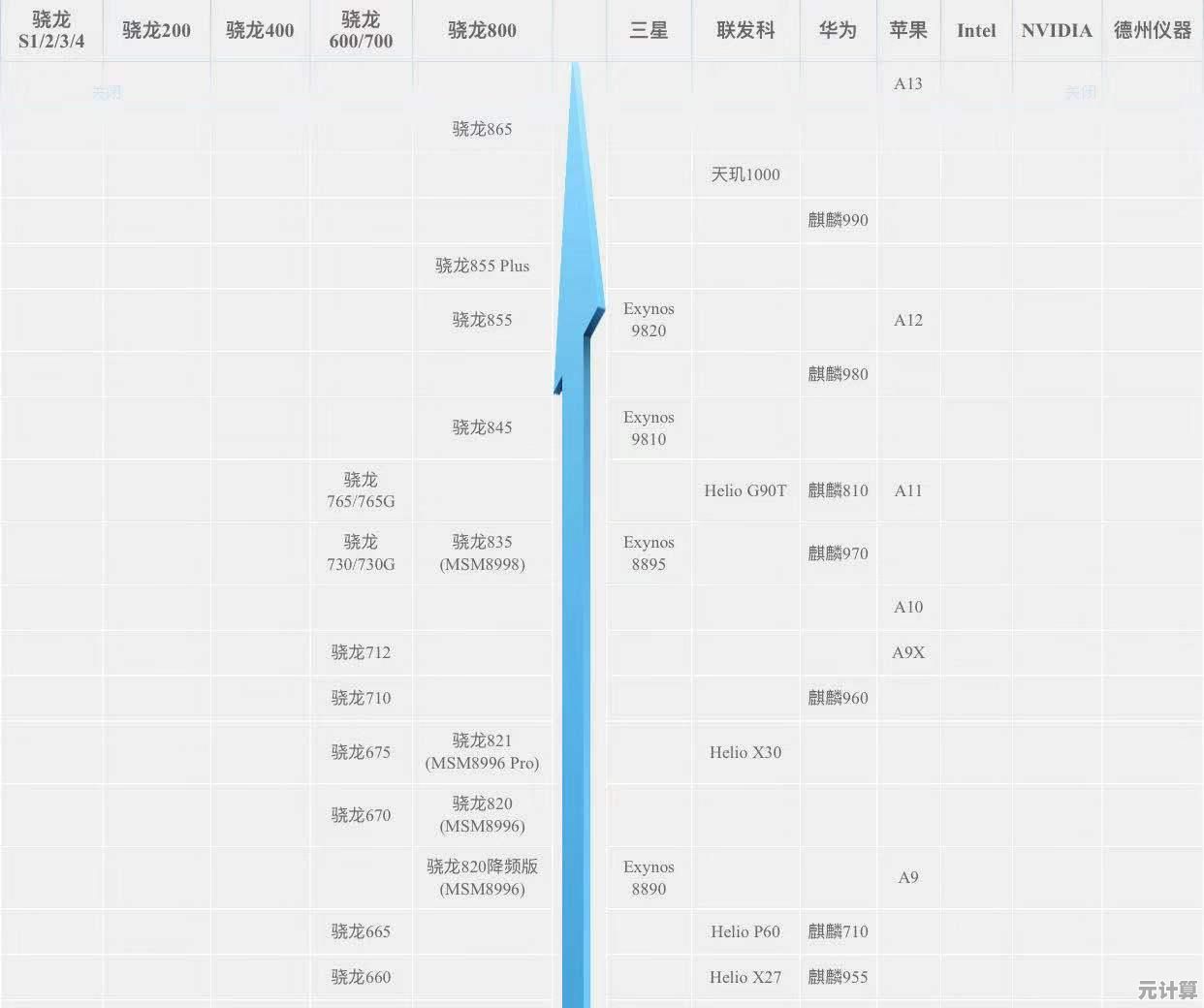 手机低端芯片天梯图：看懂性能差距的实用指南