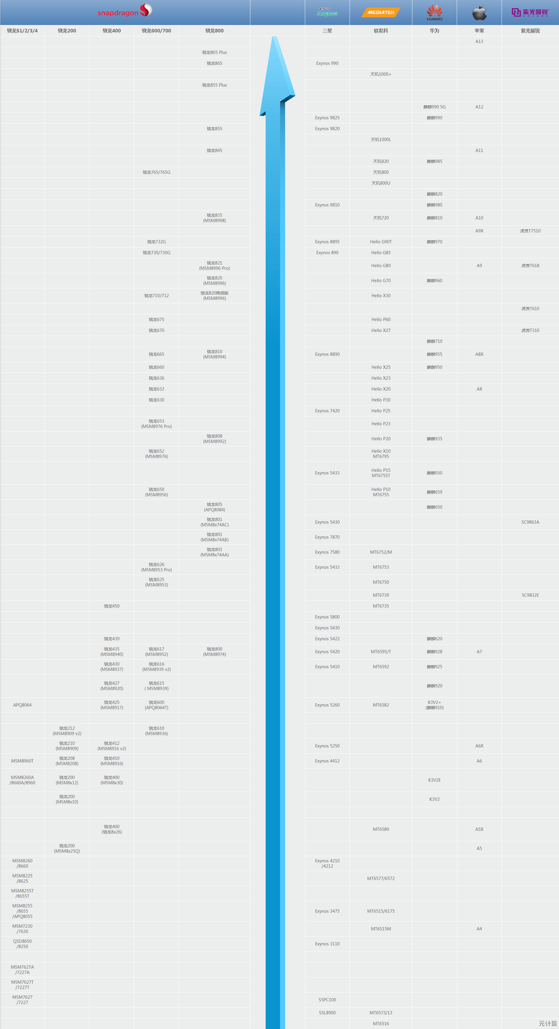 专业硬件平台PCOnline推出新版CPU天梯图,助你快速选芯 专业硬件平台PCOnline推出新版CPU天梯图,助你快速选芯