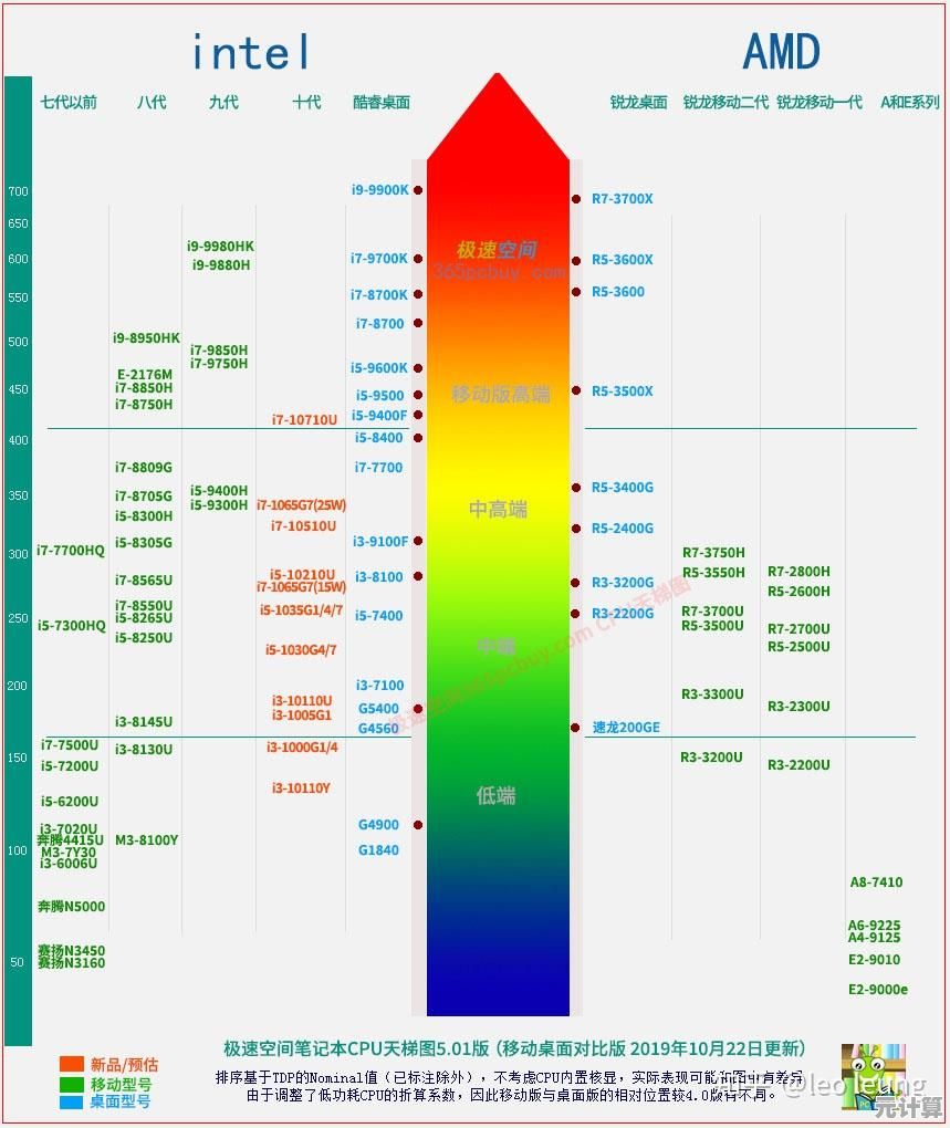 专业硬件平台PCOnline推出新版CPU天梯图,助你快速选芯 专业硬件平台PCOnline推出新版CPU天梯图,助你快速选芯
