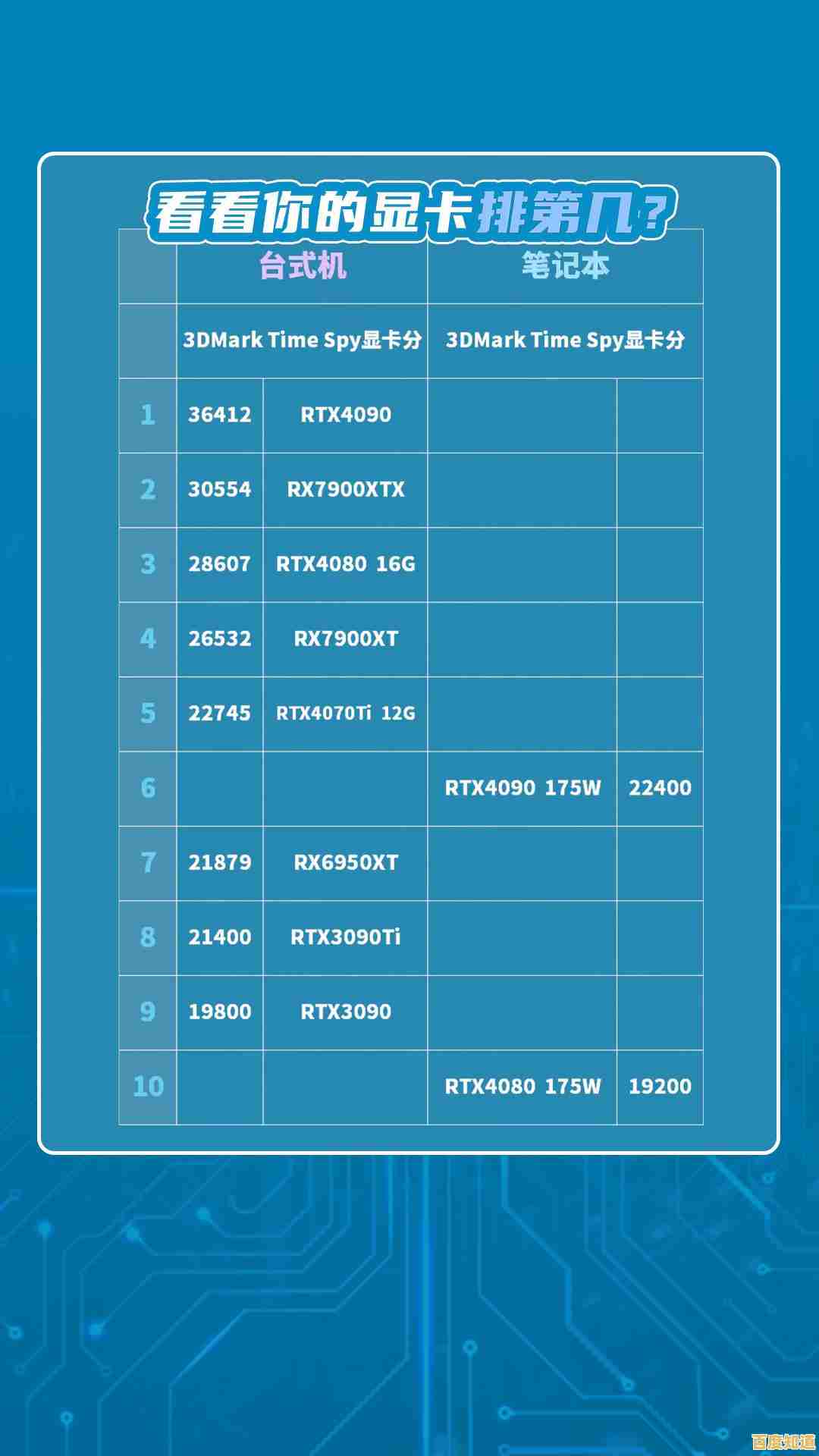 8月显卡性能排行榜全新发布，看看你的显卡排第几！