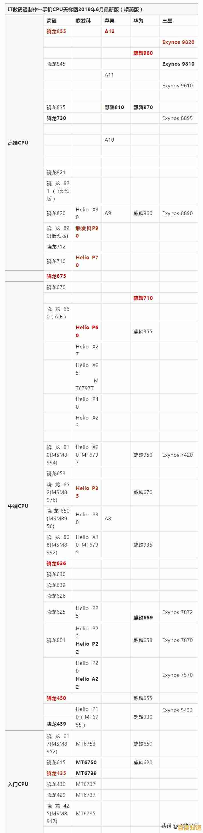 快科技发布手机CPU天梯图：详细解析最新处理器速度与能效表现