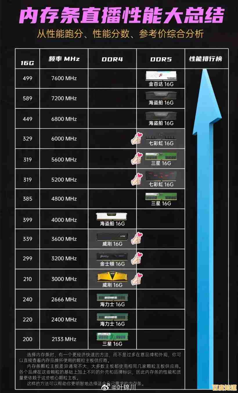 电脑运行内存天梯图:挑选理想内存配置,全面优化系统性能 电脑运行内存天梯图:挑选理想内存配置,全面优化系统性能