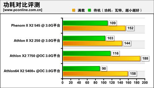 电脑处理器能效天梯图：揭秘各品牌CPU满载功耗与性能真实数据