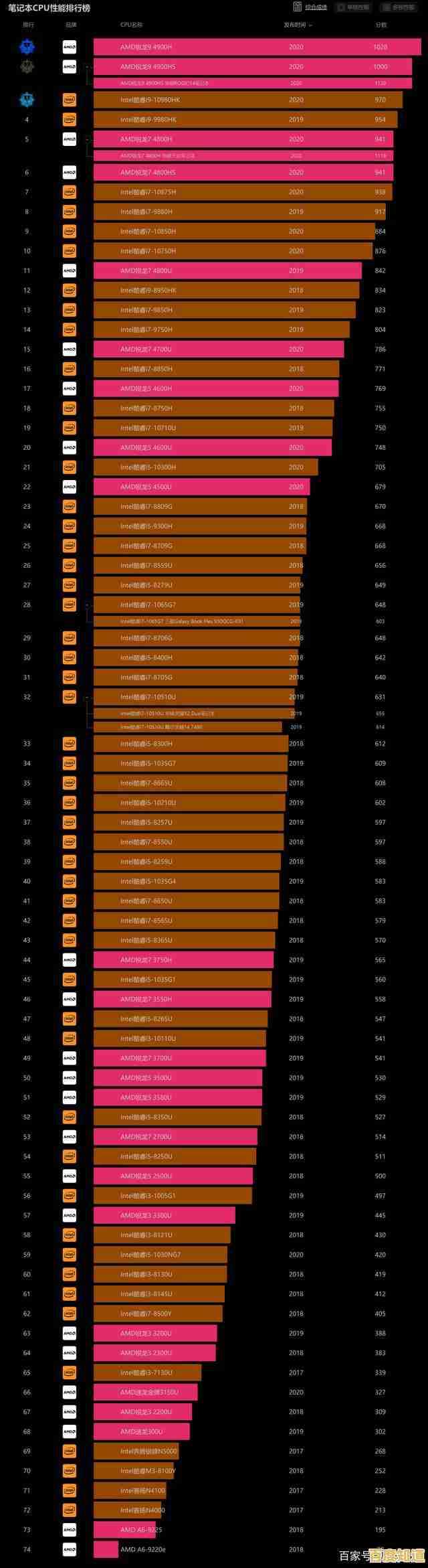 2020年10月最新CPU天梯图发布，新处理器性能排行一图看懂