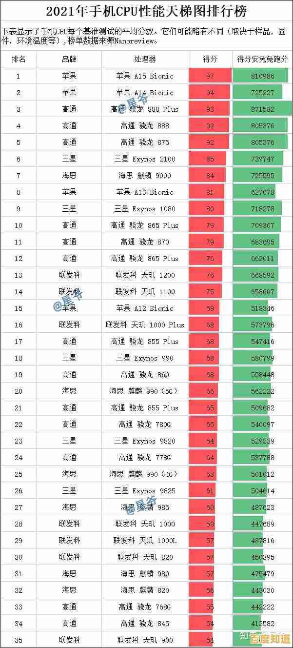 电脑CPU选购宝典：天梯图性能对比，快速找到最强芯片！