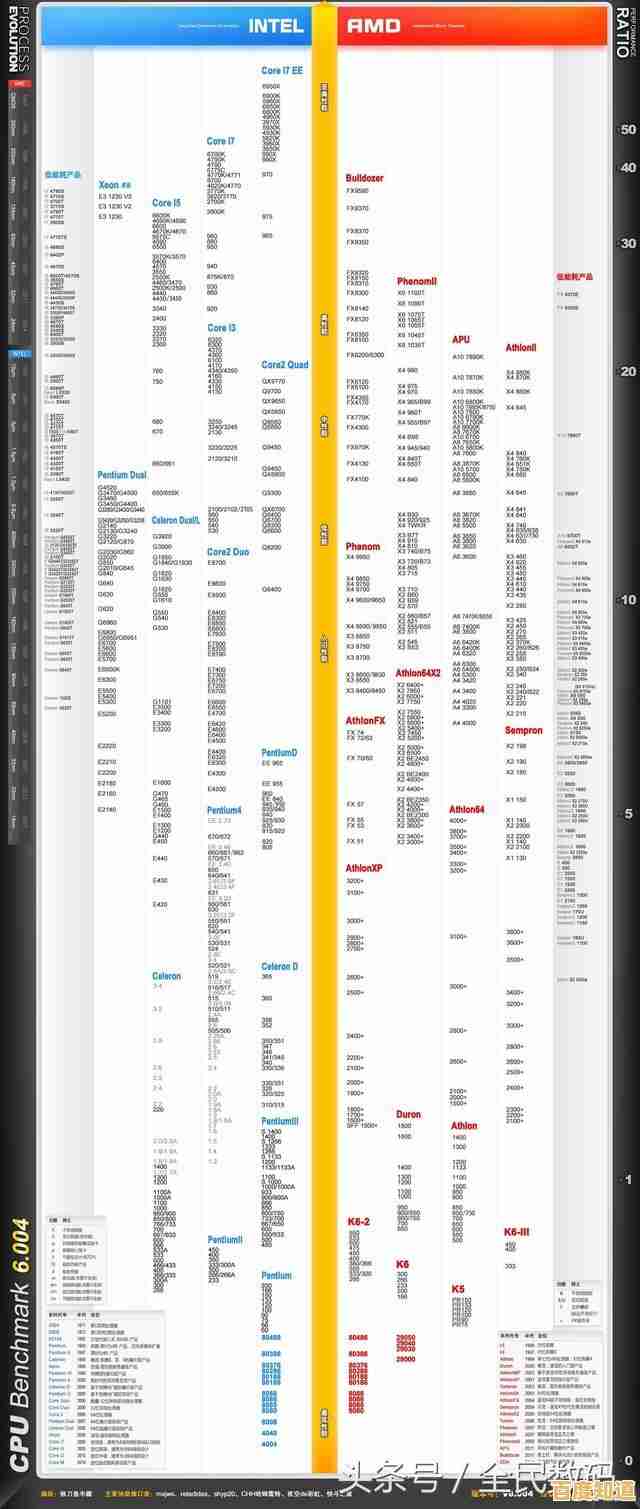 电脑CPU选购宝典：天梯图性能对比，快速找到最强芯片！