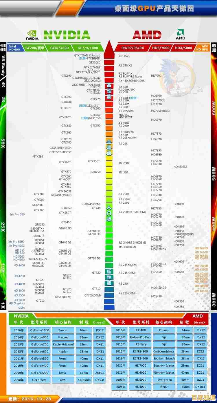 2016显卡性能天梯图:全方位评测助您挑选最适合的显卡装备! 2016显卡性能天梯图:全方位评测助您挑选最适合的显卡装备!