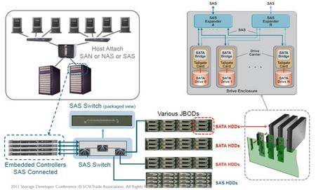 SAS硬盘技术助力构建高速且安全的企业级数据存储系统