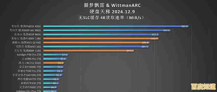 NVMe固态硬盘天梯图2022版：全面对比速度与性价比