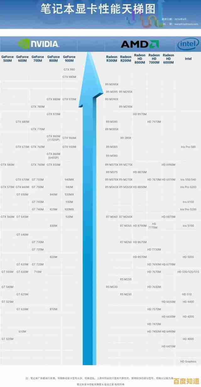 移动平台处理器和显卡性能天梯榜:清晰呈现笔记本硬件层级 移动平台处理器和显卡性能天梯榜:清晰呈现笔记本硬件层级