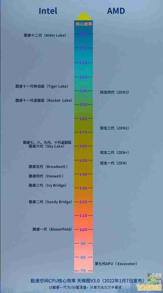 全面解析CPU显卡天梯图：轻松升级电脑性能，释放极致体验！