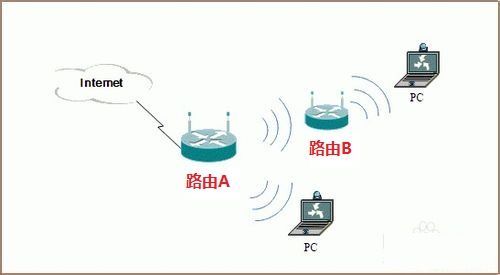 详细教程:小鱼手把手教您如何连接两个路由器,实现高速上网 详细教程:小鱼手把手教您如何连接两个路由器,实现高速上网