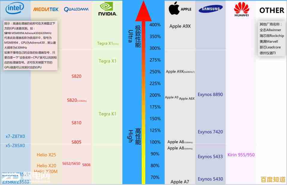 手机GPU天梯图权威更新:从游戏到能效,全方位评估当前旗舰与中端芯片实力 手机GPU天梯图权威更新:从游戏到能效,全方位评估当前旗舰与中端芯片实力