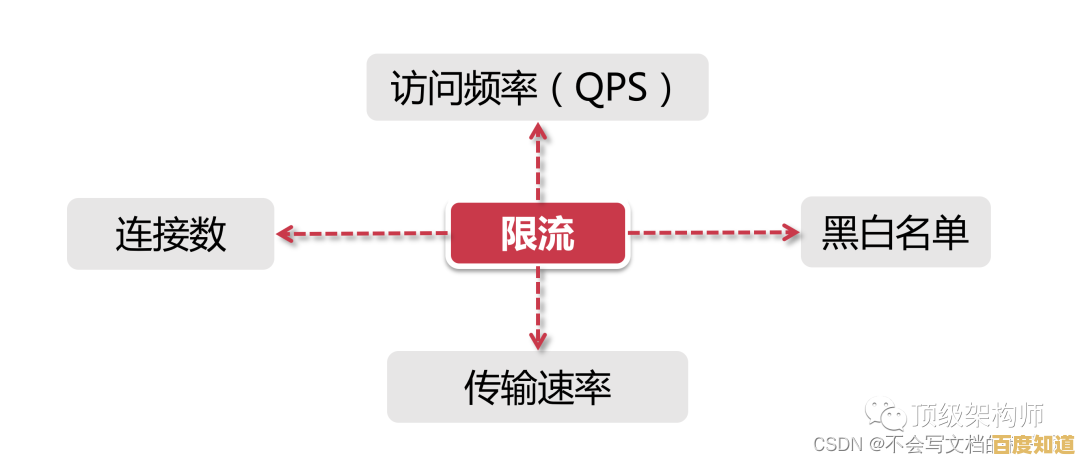 深入探讨限流概念:如何有效管理系统资源与访问频率 深入探讨限流概念:如何有效管理系统资源与访问频率