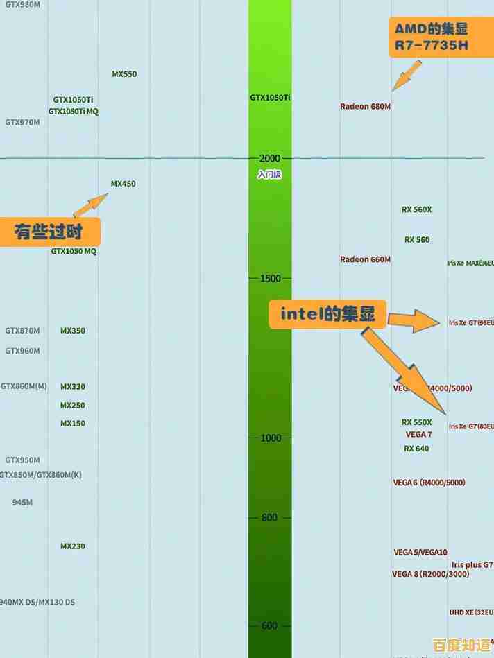 i3-1005G1核显性能天梯图全解析,真实游戏表现超乎想象! i3-1005G1核显性能天梯图全解析,真实游戏表现超乎想象!
