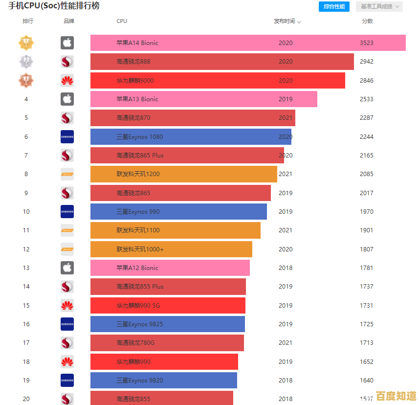 手机CPU天梯图全解析:掌握处理器性能,选对手机不纠结 手机CPU天梯图全解析:掌握处理器性能,选对手机不纠结