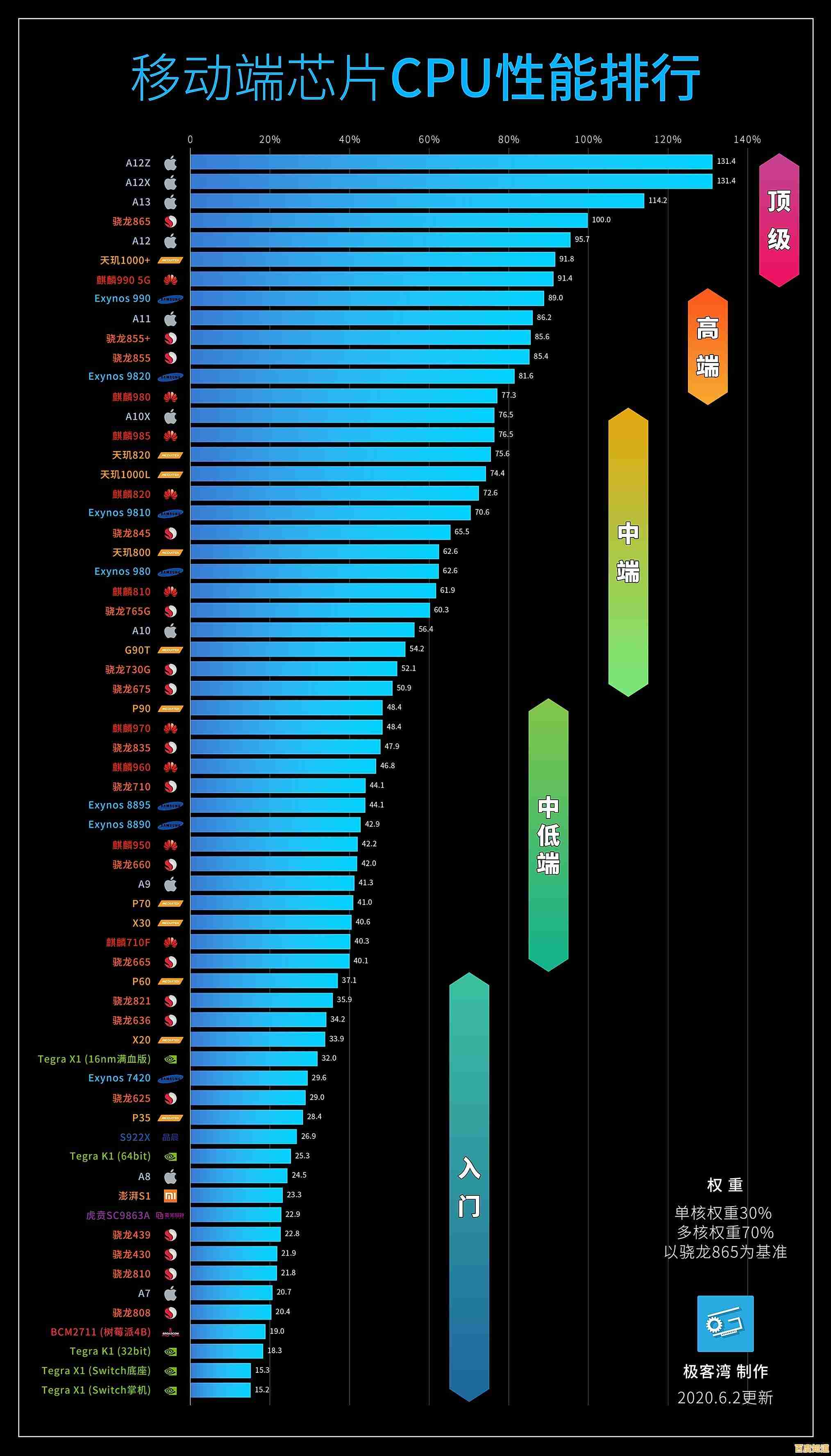 手机CPU天梯图全解析:掌握处理器性能,选对手机不纠结 手机CPU天梯图全解析:掌握处理器性能,选对手机不纠结