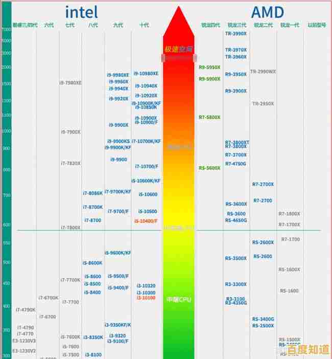 全面掌握笔记本处理器性能:2023天梯图详解,助你精准选择理想机型! 全面掌握笔记本处理器性能:2023天梯图详解,助你精准选择理想机型!