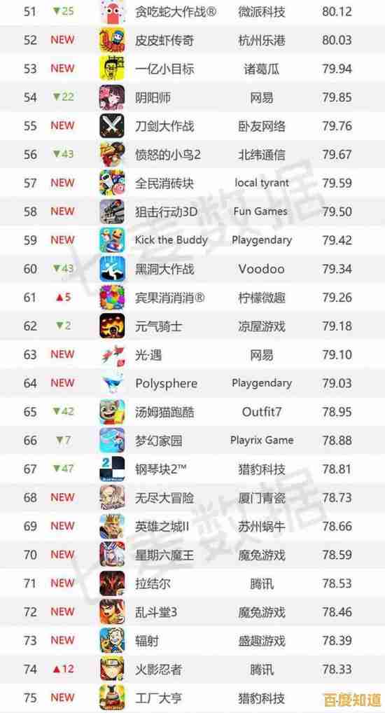 热门手游TOP10权威榜单出炉,带你畅游精品游戏世界,尽享指尖乐趣! 热门手游TOP10权威榜单出炉,带你畅游精品游戏世界,尽享指尖乐趣!