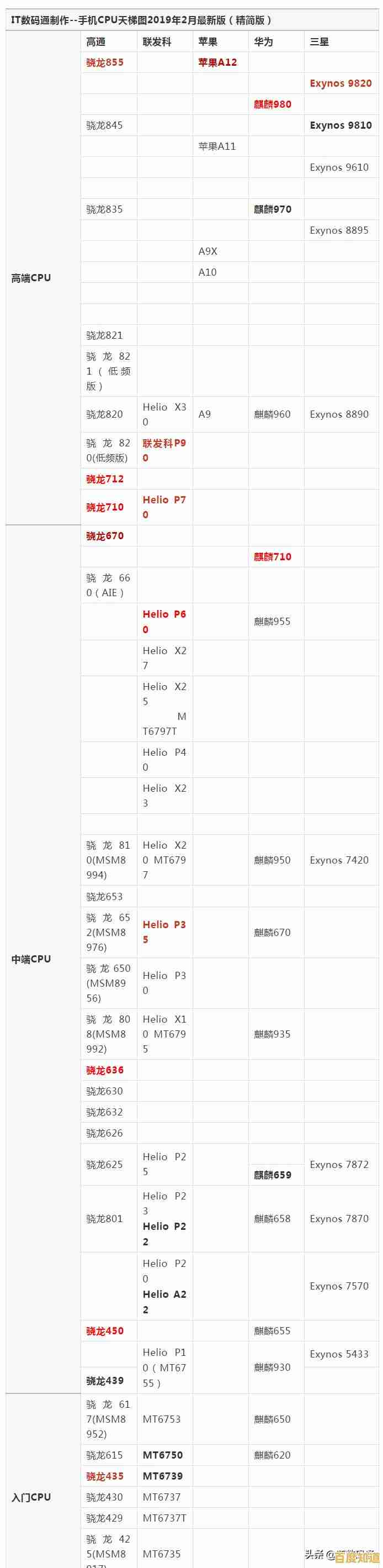 手机处理器性能全面对决：最新CPU天梯图分数排行榜揭晓