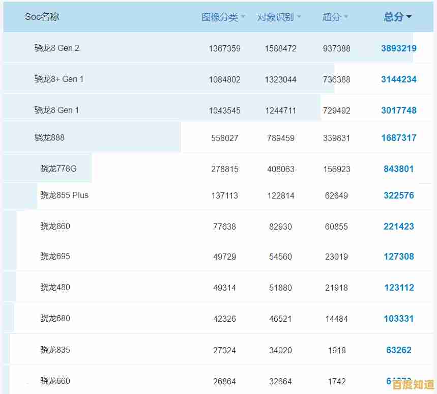 2017年6月手机处理器性能排行天梯图,全面解析主流芯片表现 2017年6月手机处理器性能排行天梯图,全面解析主流芯片表现