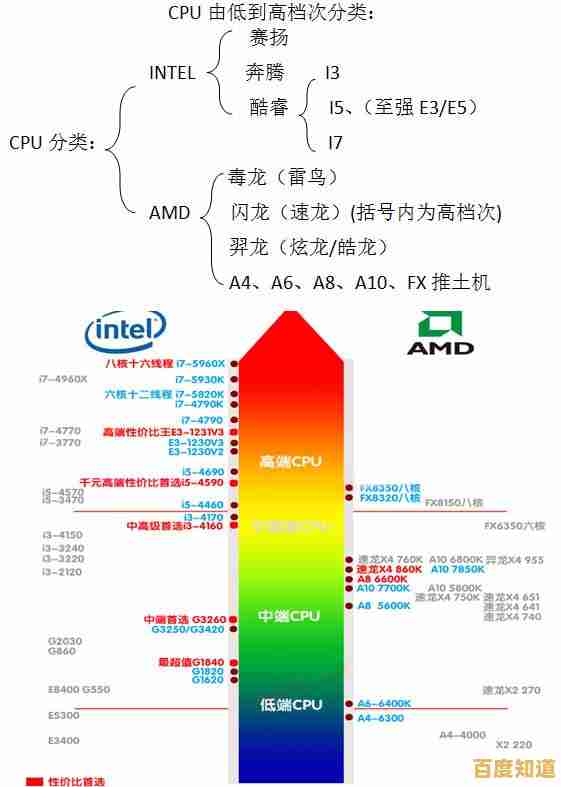 AMD处理器集成显卡性能天梯图:全方位排名与解析 AMD处理器集成显卡性能天梯图:全方位排名与解析