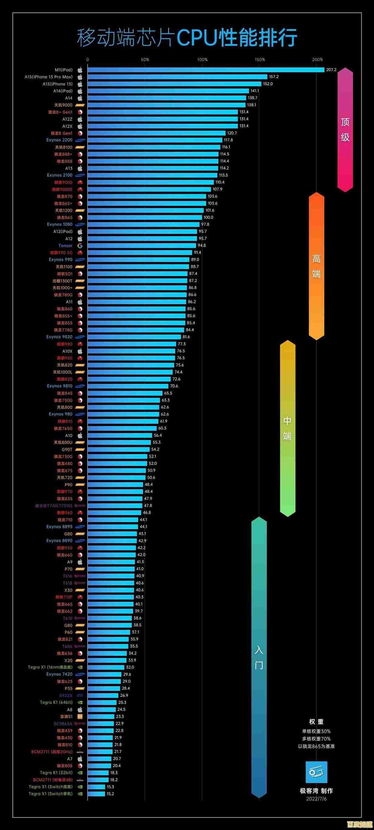 移动版单核CPU天梯图:帮你精准挑选高性能手机处理器 移动版单核CPU天梯图:帮你精准挑选高性能手机处理器