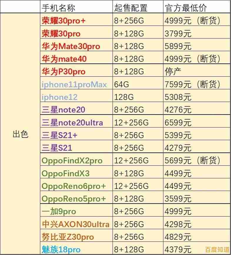 2021年手机前十名推荐:性能与拍照俱佳,超值选购全攻略在此! 2021年手机前十名推荐:性能与拍照俱佳,超值选购全攻略在此!