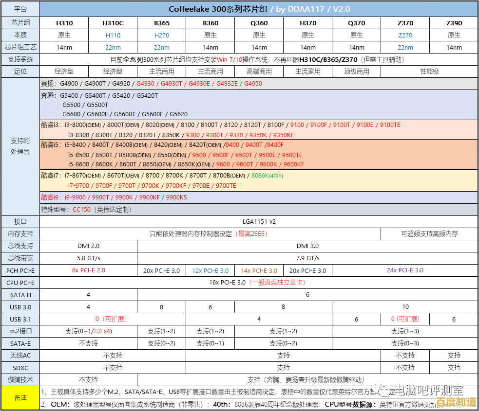 Intel主板芯片组天梯图全解析,帮你精准挑选理想主板 Intel主板芯片组天梯图全解析,帮你精准挑选理想主板