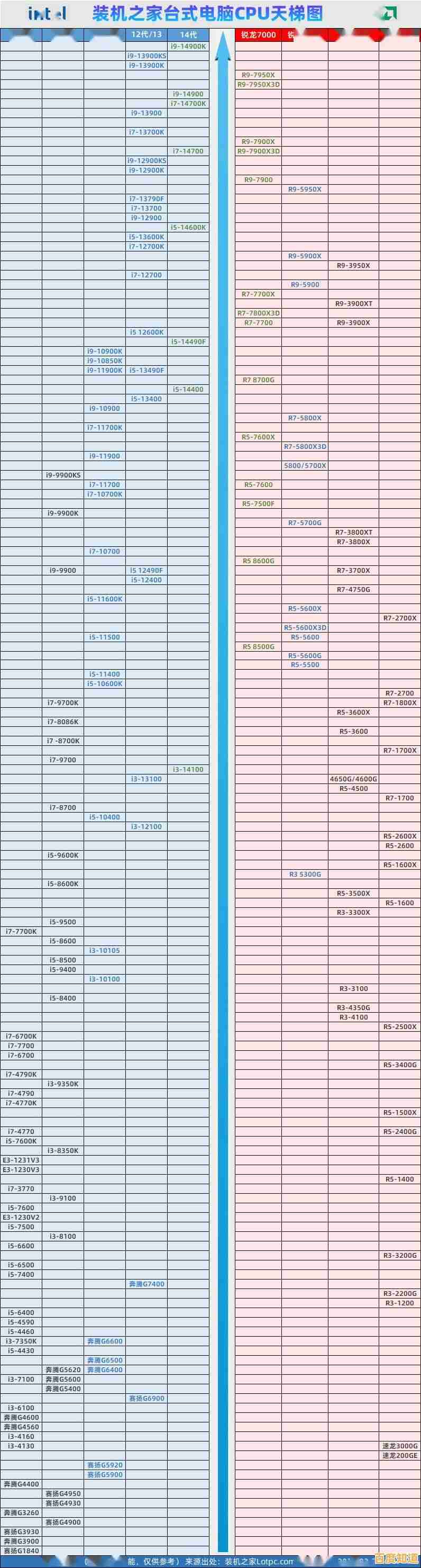 台式电脑CPU天梯图实用解析:快速读懂硬件性能排行 台式电脑CPU天梯图实用解析:快速读懂硬件性能排行