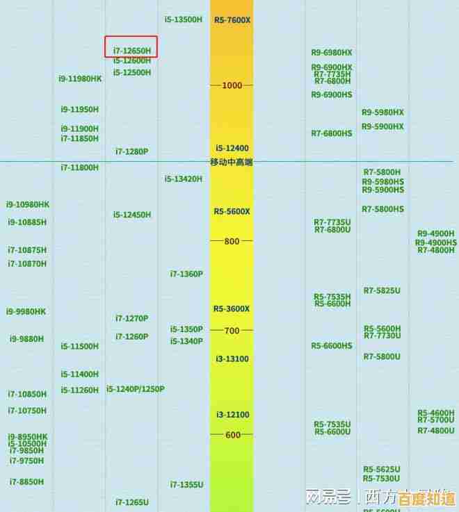 酷睿CPU天梯图:挑选高性能配置,畅享顶级游戏体验! 酷睿CPU天梯图:挑选高性能配置,畅享顶级游戏体验!