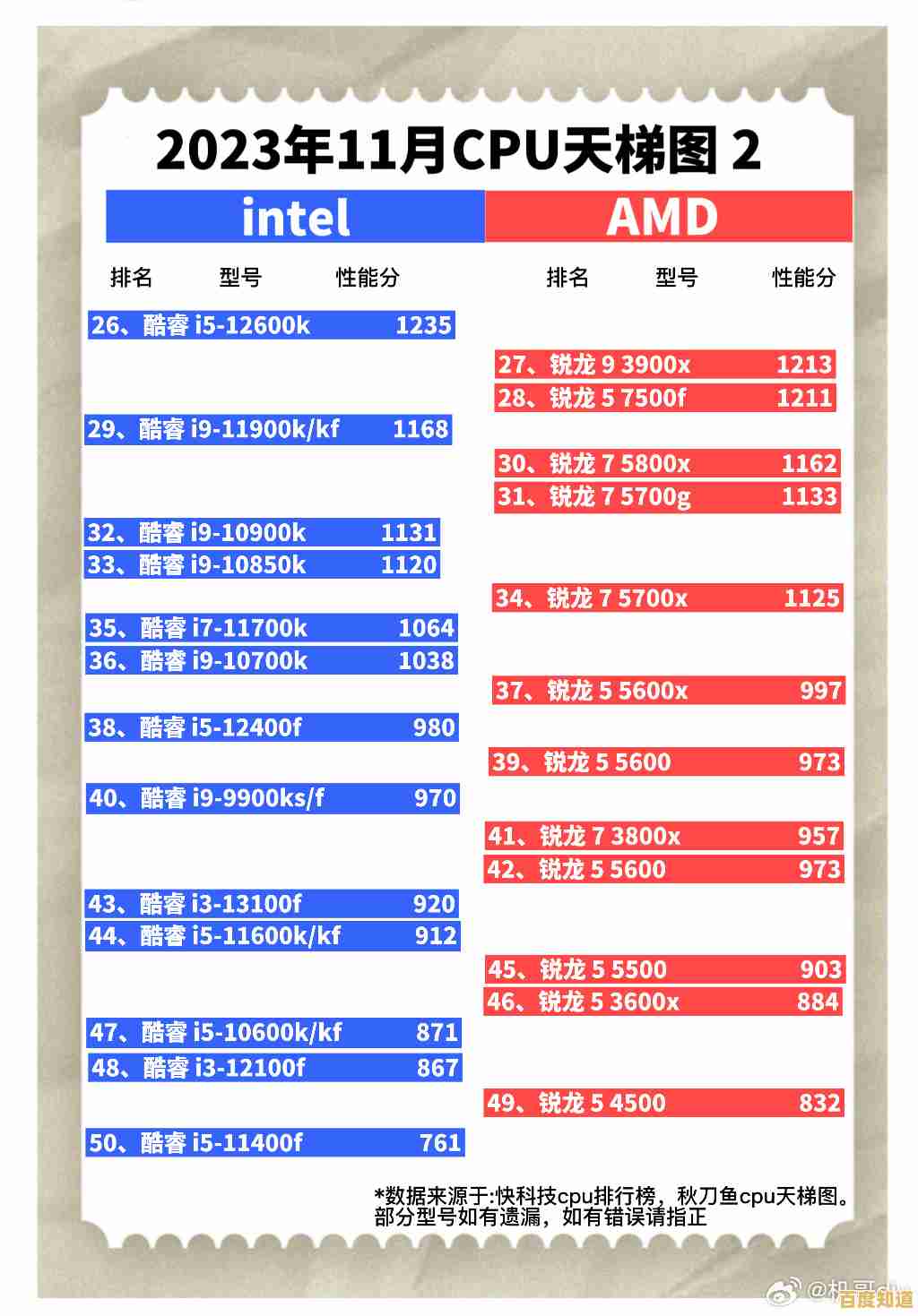 揭秘2023年最新CPU天梯图:全方位性能对比与选购指南 揭秘2023年最新CPU天梯图:全方位性能对比与选购指南