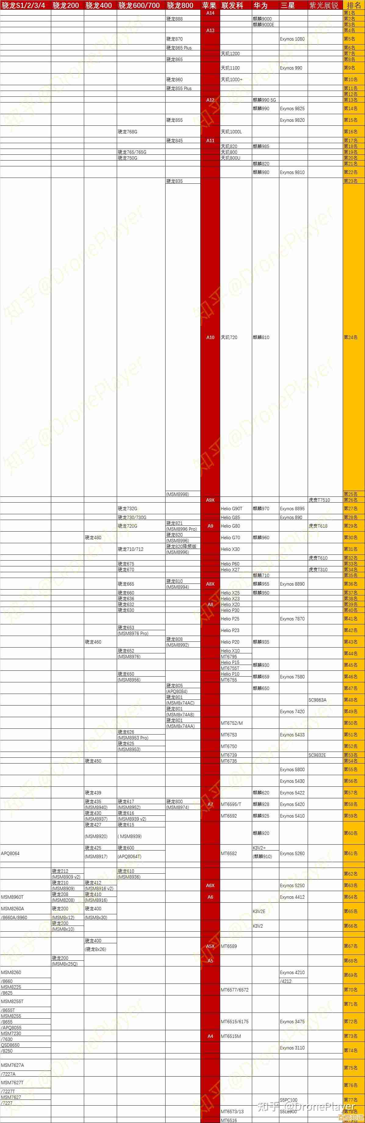 2022苹果处理器天梯图发布:全面对比各芯片性能与市场竞争力 2022苹果处理器天梯图发布:全面对比各芯片性能与市场竞争力