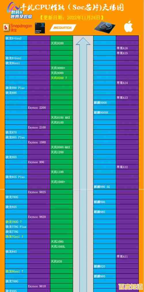 2022苹果处理器天梯图发布:全面对比各芯片性能与市场竞争力 2022苹果处理器天梯图发布:全面对比各芯片性能与市场竞争力