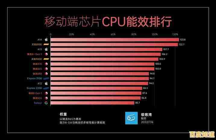 移动端CPU天梯图发布:深入解读2020年处理器性能排行 移动端CPU天梯图发布:深入解读2020年处理器性能排行