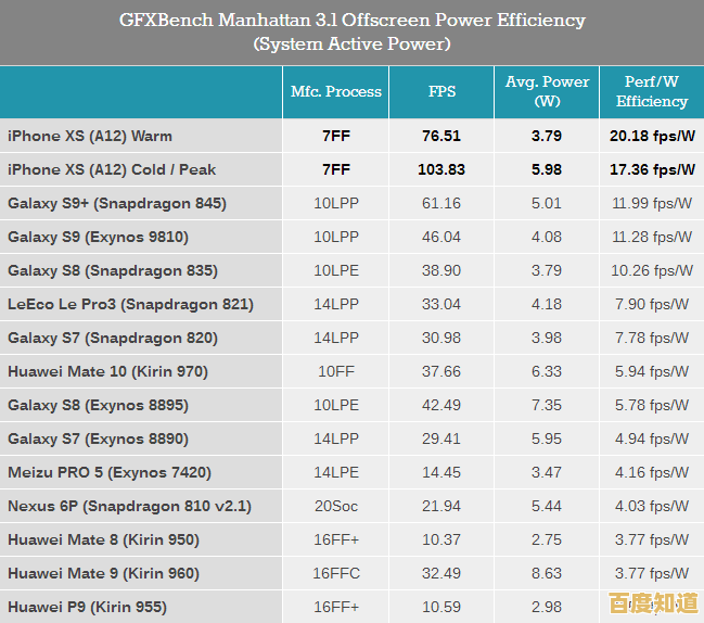 手机SOC天梯图:全面解读新一代处理器性能与能效排行 手机SOC天梯图:全面解读新一代处理器性能与能效排行