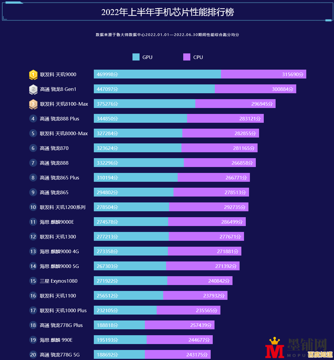手机CPU天梯图全面更新:从游戏到续航,详测各型号处理器实际表现 手机CPU天梯图全面更新:从游戏到续航,详测各型号处理器实际表现