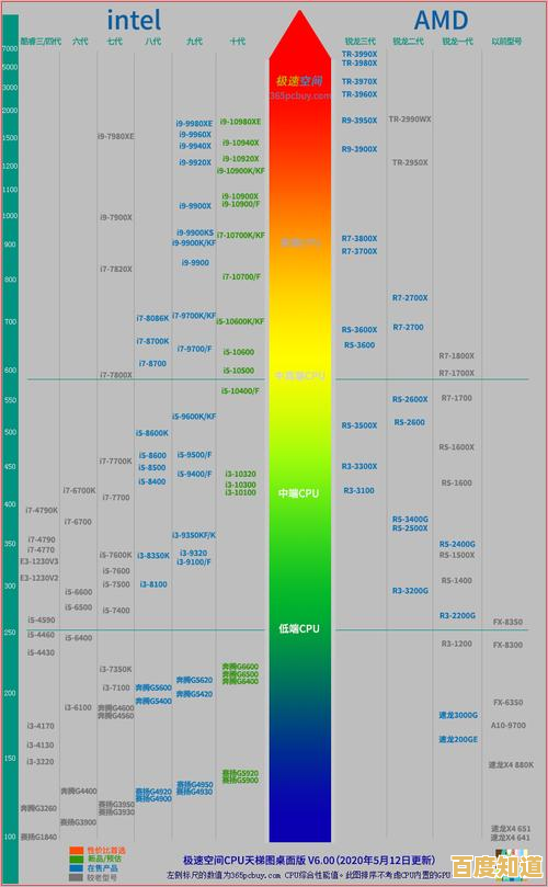 全面解读CPU天梯图：处理器性能差异、排名逻辑及选购实用指南