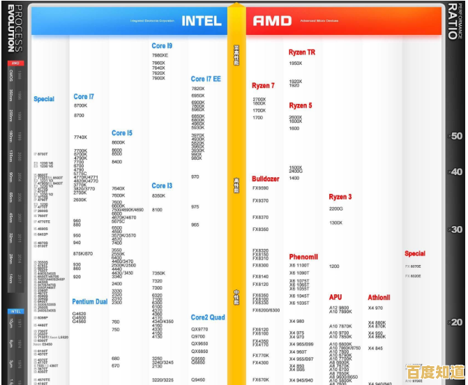 最新电脑CPU天梯图发布：全方位评估当前处理器性能表现