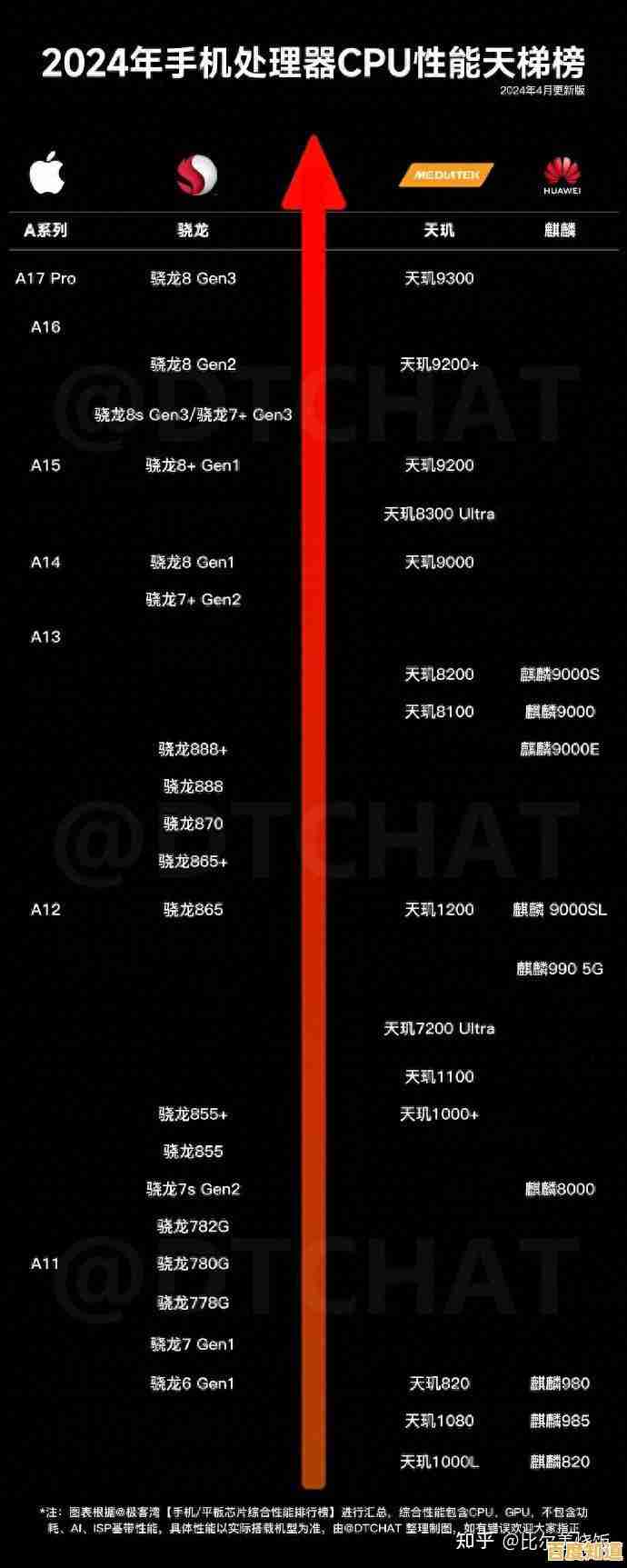 揭秘最强手机处理器:十大芯片排名及实际体验评测 揭秘最强手机处理器:十大芯片排名及实际体验评测