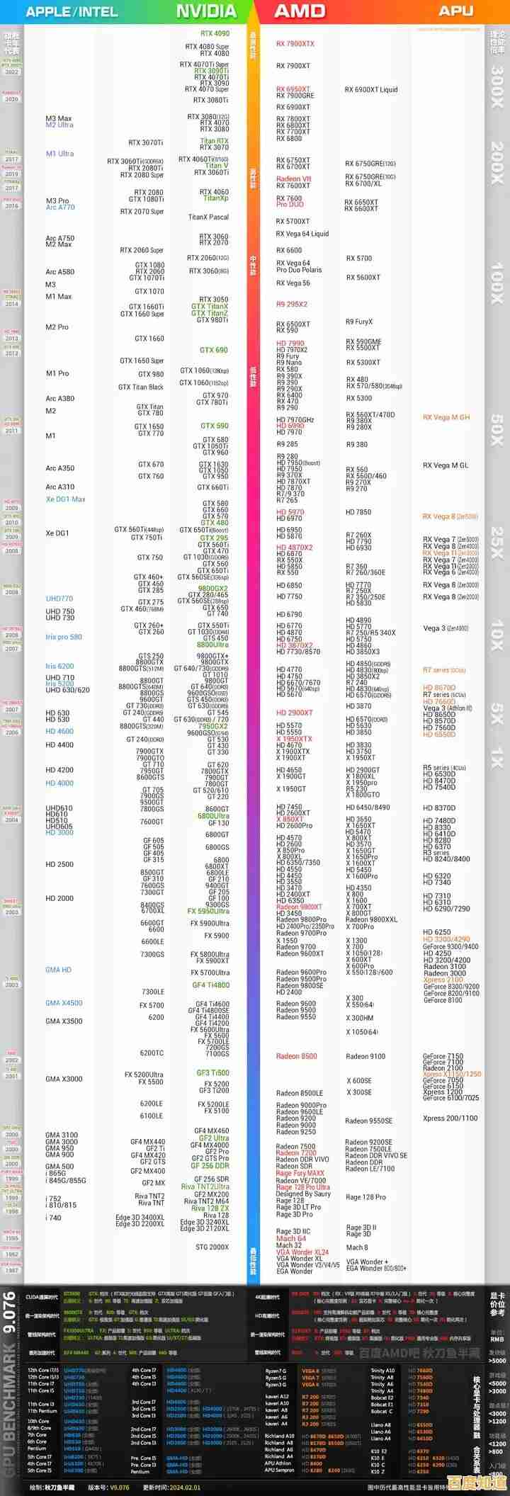2024年度CPU性能排行榜全景呈现:天梯图高清大图详解与选购参考 2024年度CPU性能排行榜全景呈现:天梯图高清大图详解与选购参考