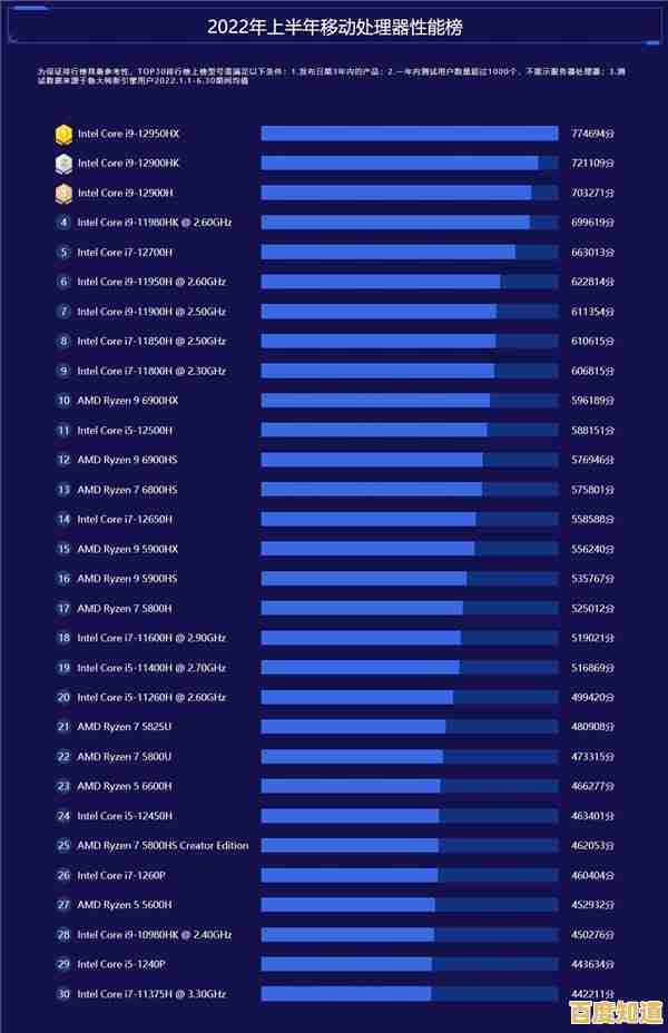 2022笔记本处理器性能天梯图更新,快速了解各型号CPU强弱对比 2022笔记本处理器性能天梯图更新,快速了解各型号CPU强弱对比