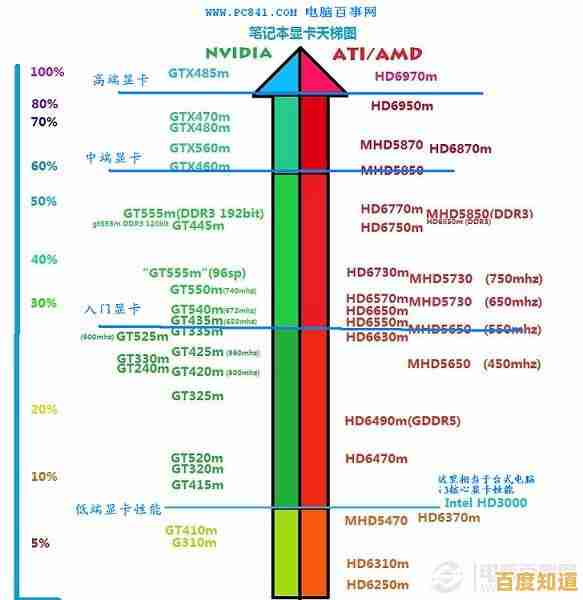 全面解析百度显卡天梯图:笔记本显卡性能排行榜一网打尽 全面解析百度显卡天梯图:笔记本显卡性能排行榜一网打尽