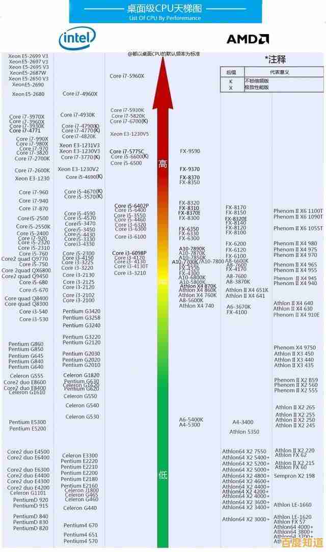 解读CPU性能排行：正确使用天梯图优化电脑配置