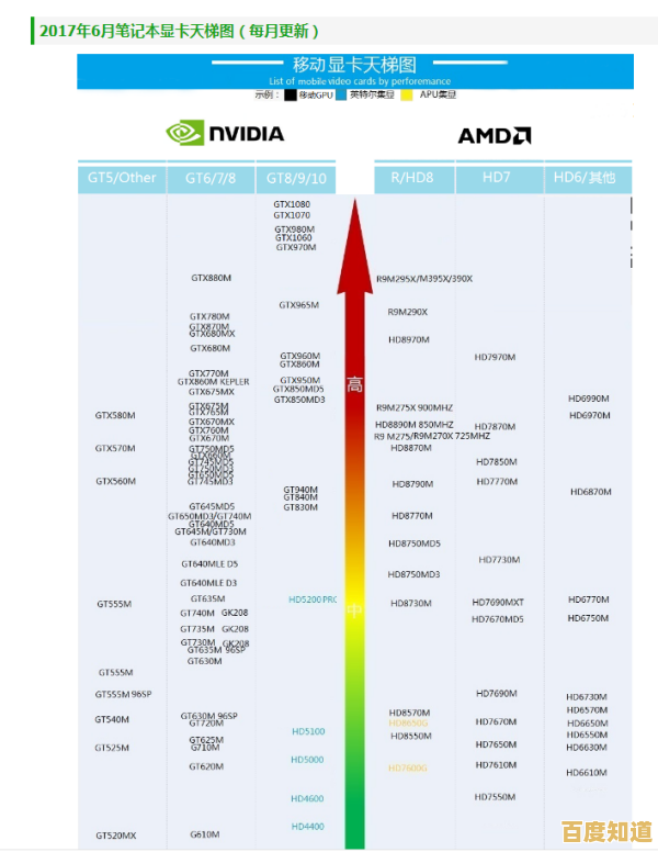 最新Intel显卡天梯排名出炉：2023年高性能显卡详细评测与选购指南