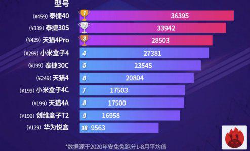 从芯片天梯图看电视盒子发展：技术突破与行业机遇展望