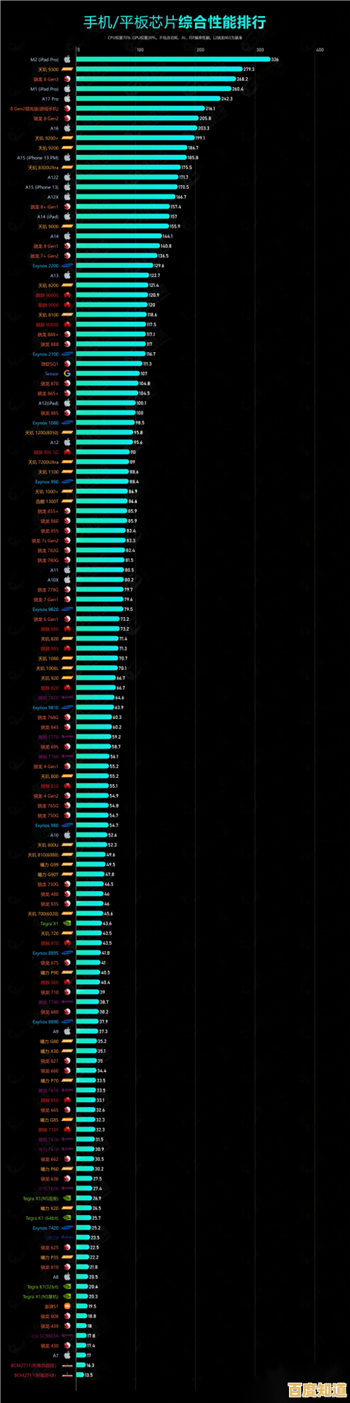 手机CPU天梯图权威发布:全方位评测处理器性能与排名数据 手机CPU天梯图权威发布:全方位评测处理器性能与排名数据