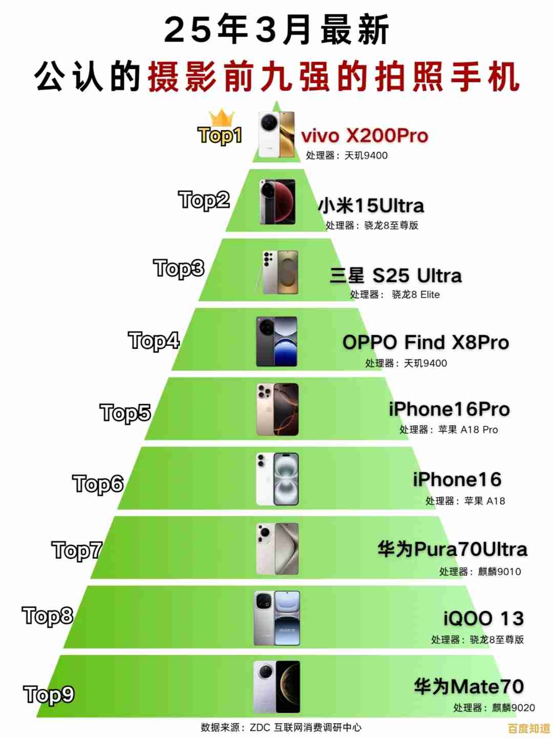 手机长焦处理器性能排行榜,帮你精准挑选理想机型 手机长焦处理器性能排行榜,帮你精准挑选理想机型