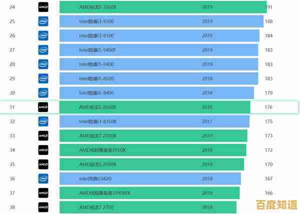 AMD锐龙处理器性能天梯图:新一代规格与性能全面解读 AMD锐龙处理器性能天梯图:新一代规格与性能全面解读