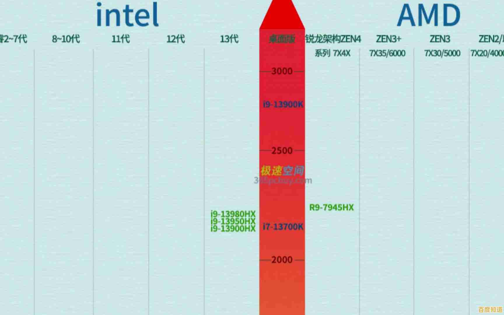 2023年电脑CPU性能天梯图：全方位指南助你挑选最适合的处理器